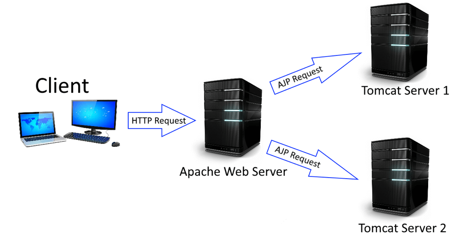 ajp protocol load testing