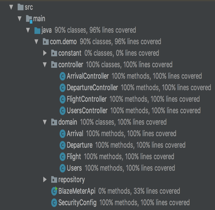 A screenshot of classes and methods covered by unit tests.