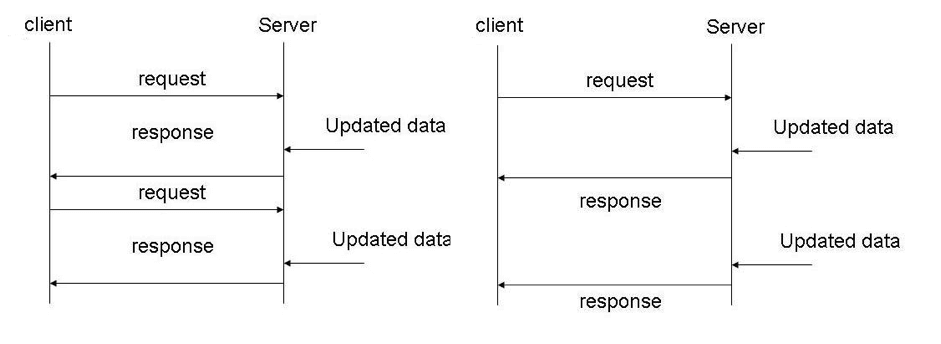 performance testing async requests in jmeter