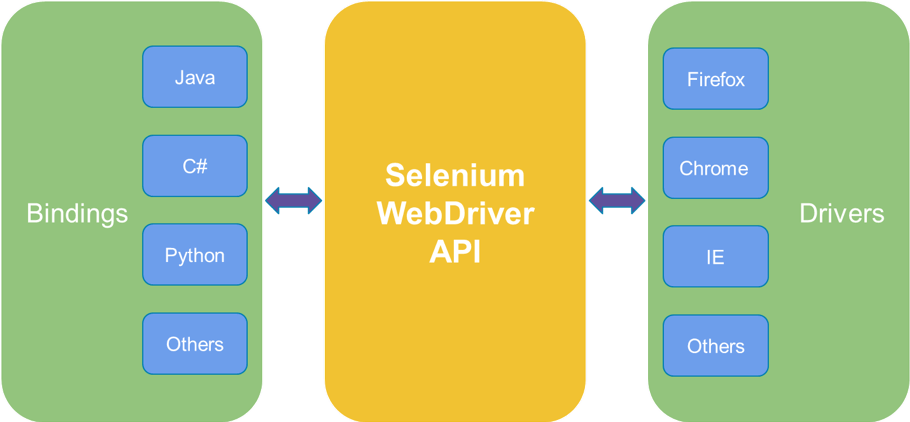 Selenium bindings 