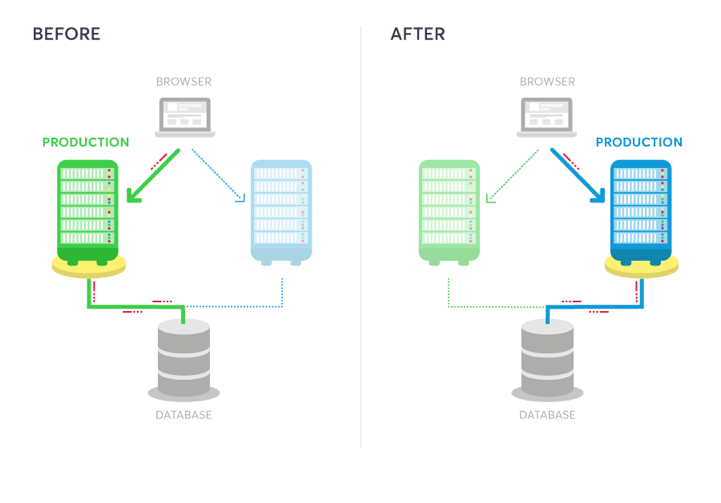 blue-green deployments