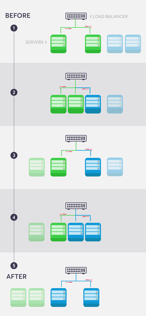 A rolling update in a blue-green deployment.