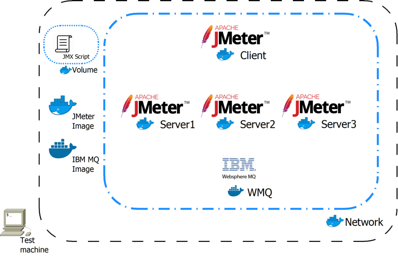 load testing docked apps