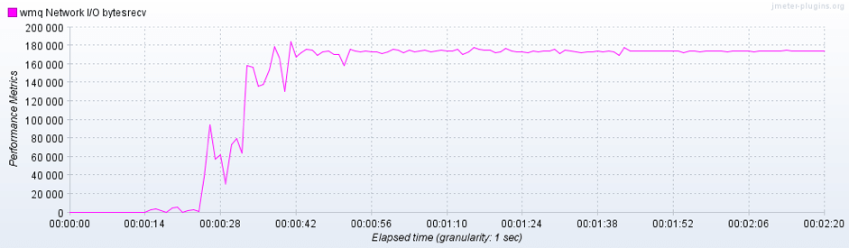 jmeter load testing of containers