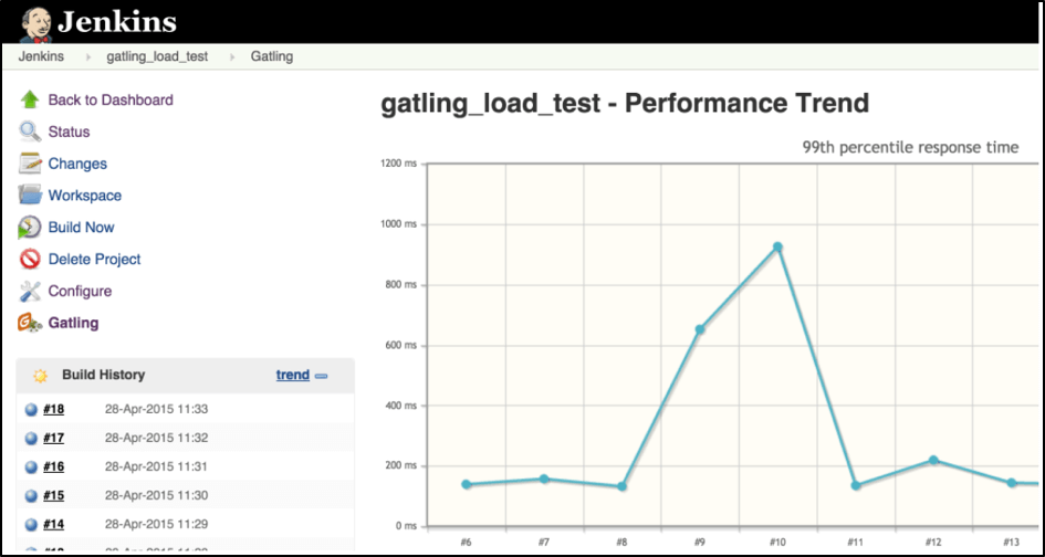 Running Gatling load test in the Jenkins pipeline