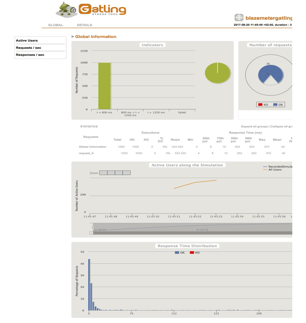 API load testing general report