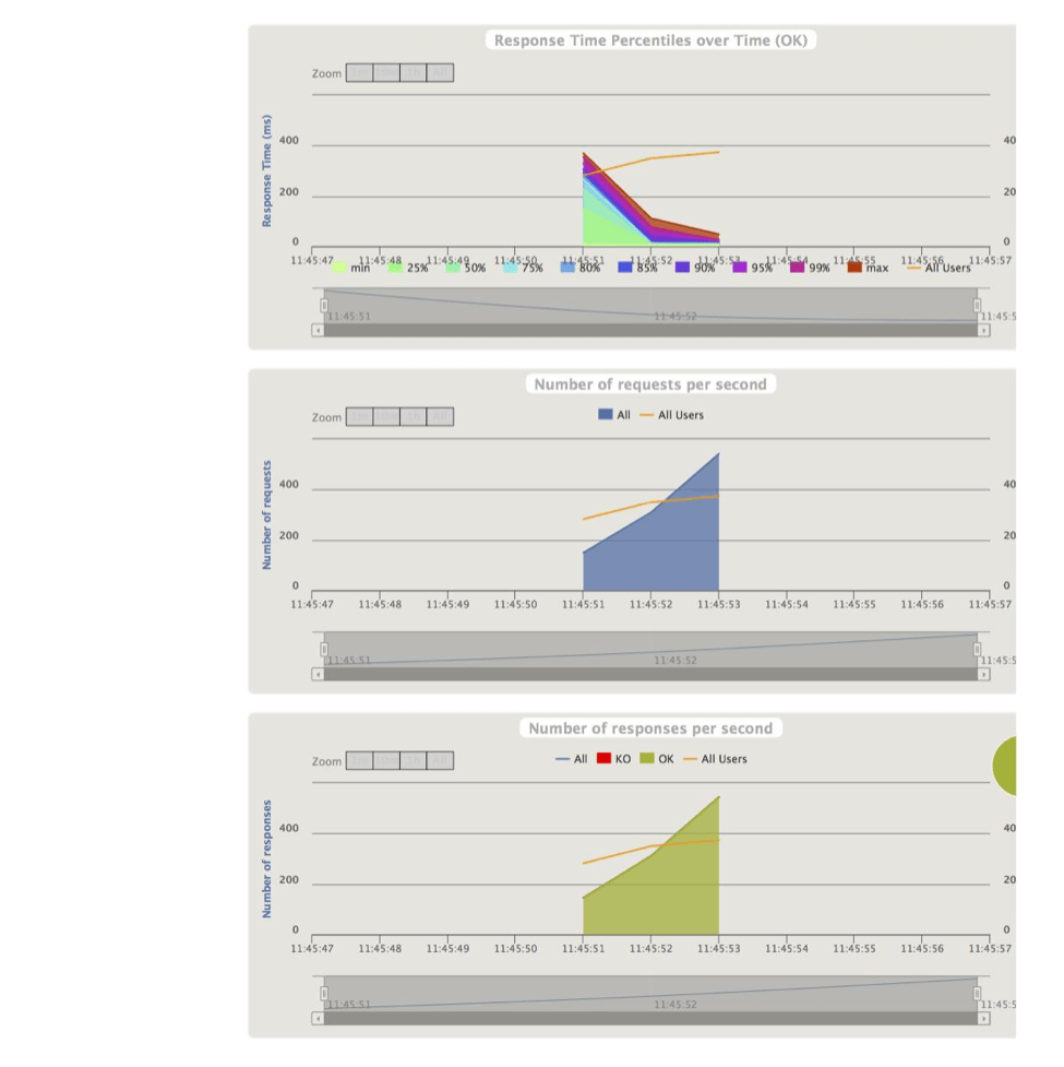 api load testing general report #2