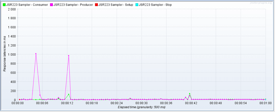 learn ibm mq performance testing with jmeter elements