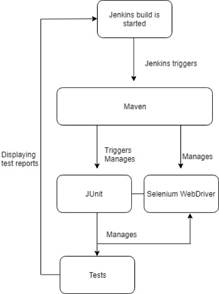 jenkins, selenium, maven and junit together