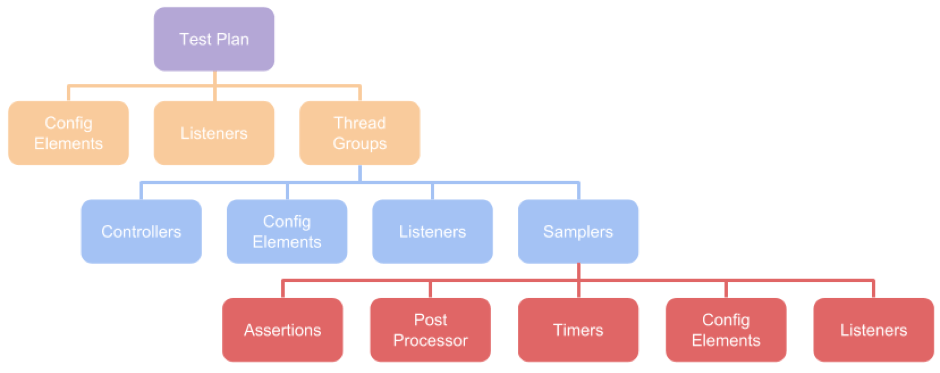 Decision tree for testing tools