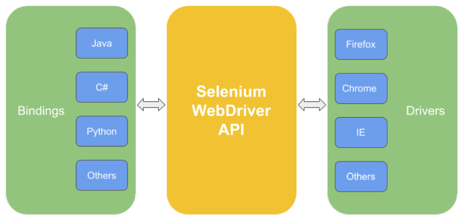 Visual of how Selenium API works