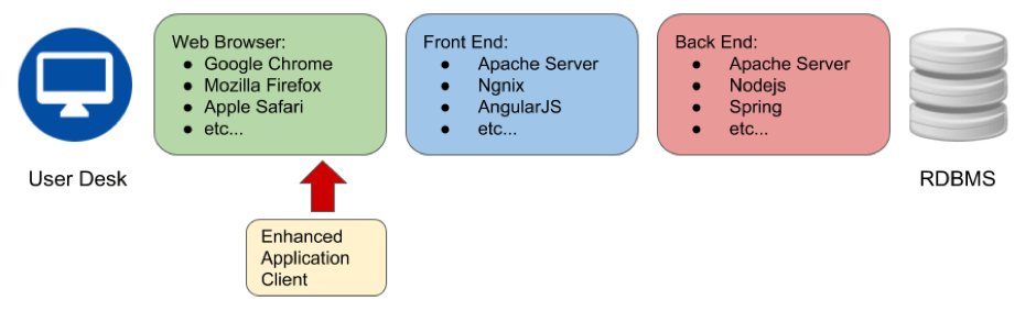 front end testing, selenium or jmeter