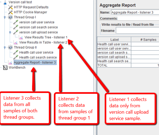 A JMeter Listener will only collect data from JMeter elements at or above its level.