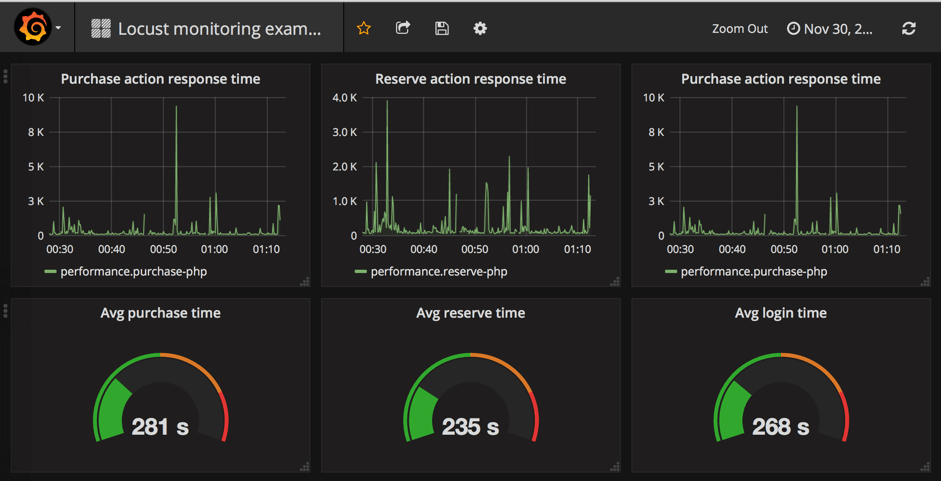 locust dashboard