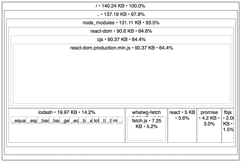 Importing Lodash with the Lodash Babel plugin.