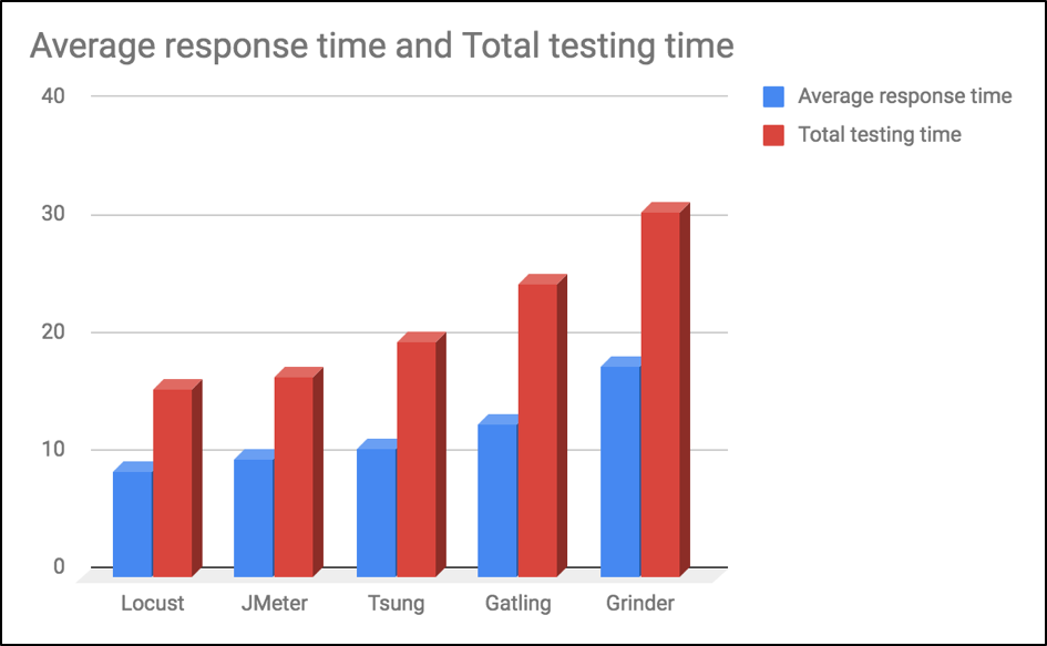 average response and total test execution times for open source load testing tools