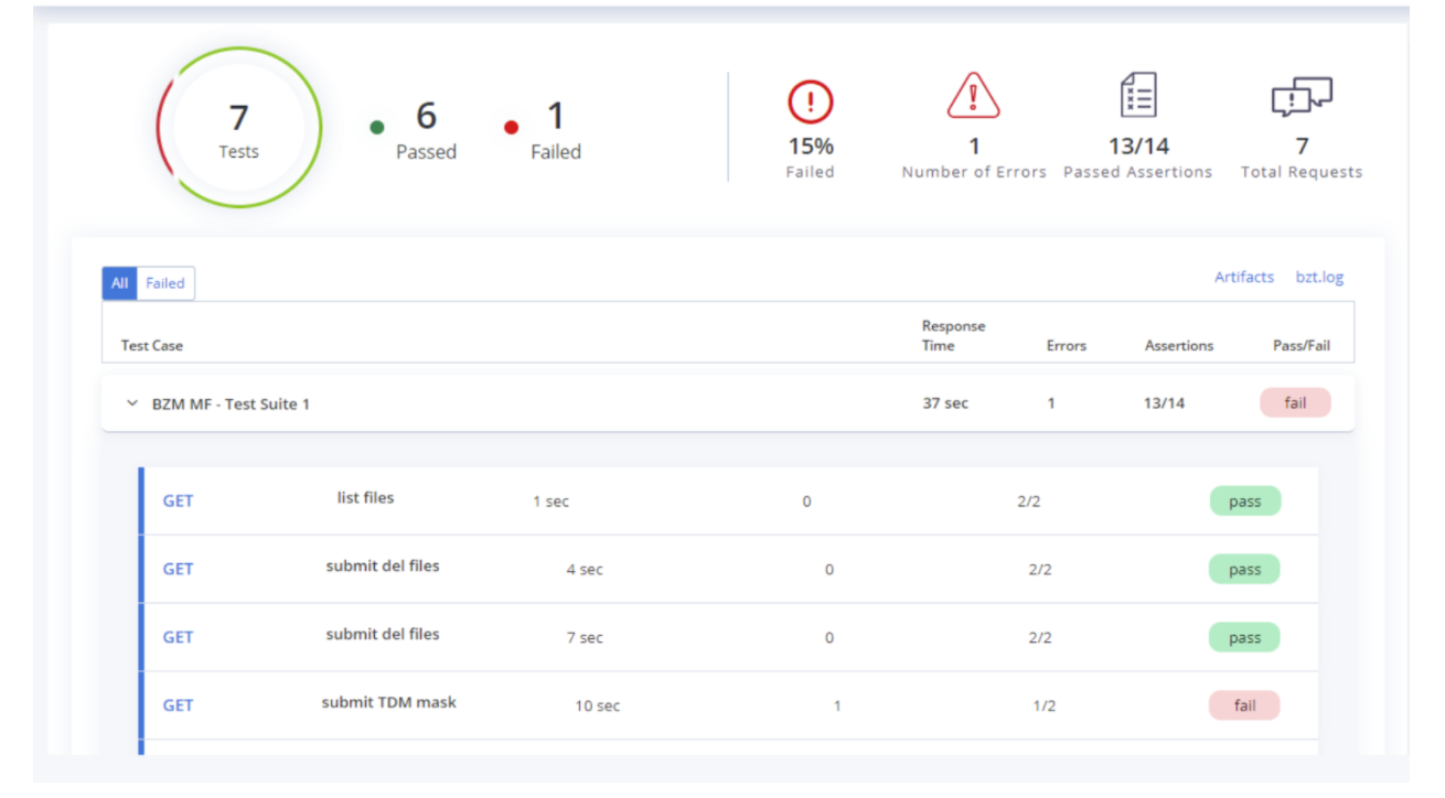 A screenshot of the Zowe test reporting.